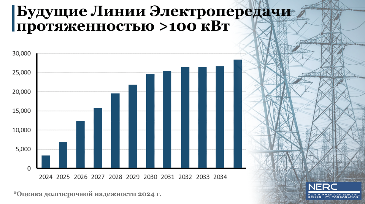 Будущие линии электропередачи, США