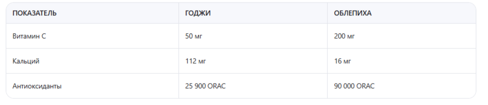 сравнили годжи с облепихой