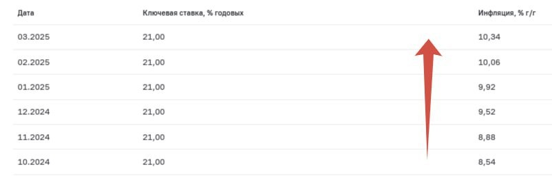 Инфляция в годовом выражении. Источник: cbr.ru