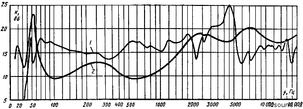 на 4.5 кГц АЧХ торчит жуткий пик!((( импеданс  (зависимость сопротивления от частоты) ниже 8 Ом не опускается, но 18 Ом на 10 кГц это многовато