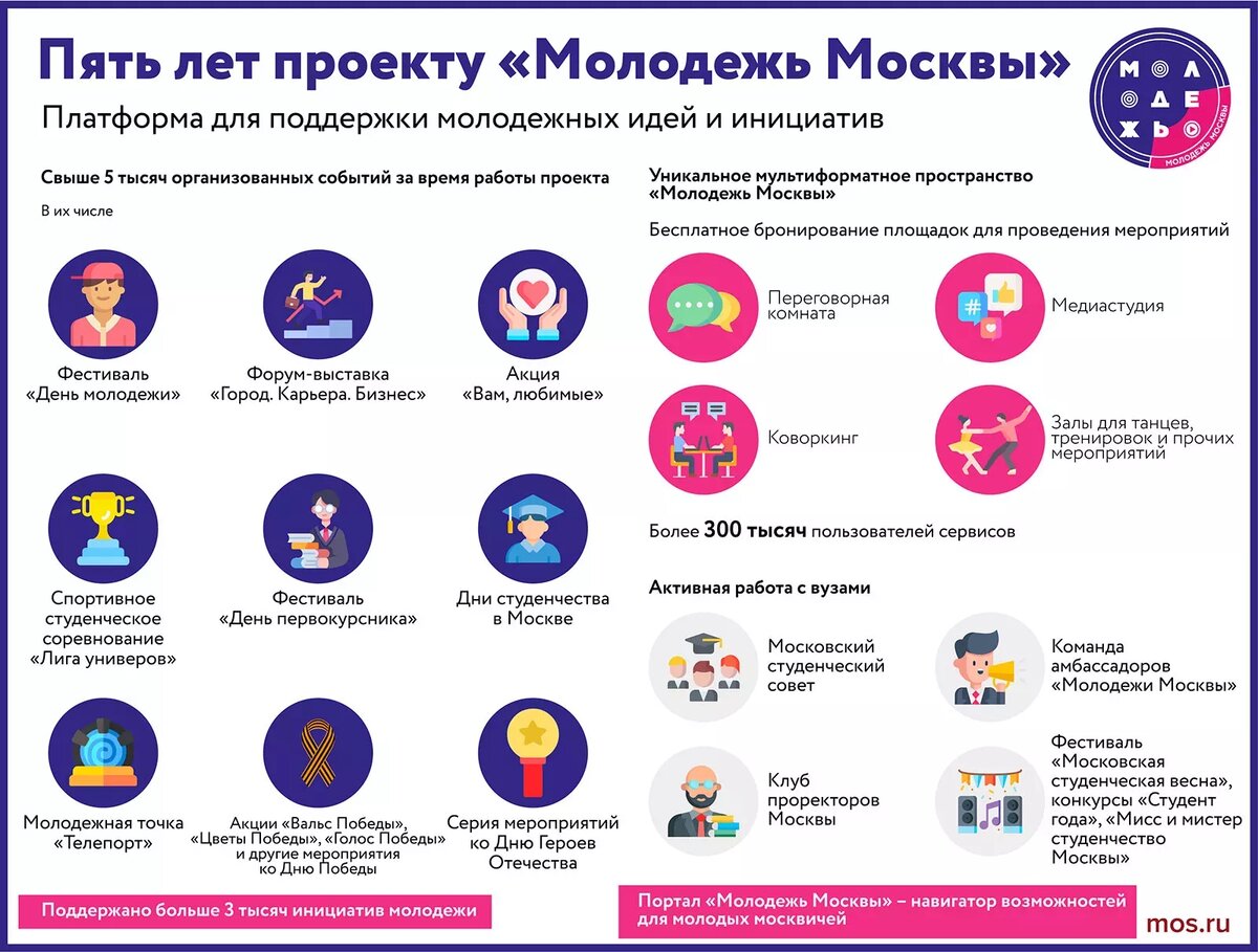    Город профинансировал свыше 3 тысяч молодежных инициатив за последние 5 лет