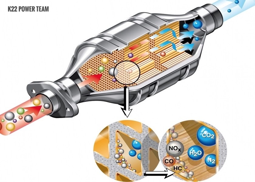  автокатализатор ускоряет процесс разложения токсичных выхлопных газов на менее токсичные для окружающей среды элементы