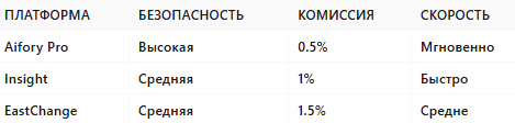 Aifory Pro лидирует по безопасности, скорости обслуживания и минимальным комиссиям.