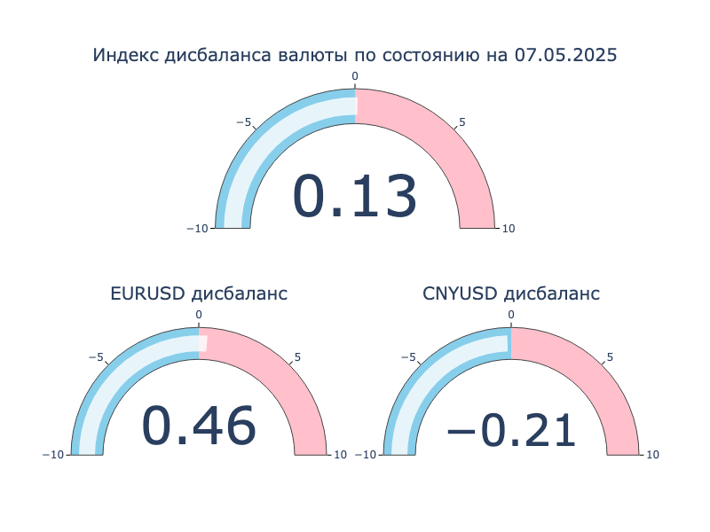 Индекс дисбаланса. Положительное значение: локальный кросс-курс превышает оффшорный, валюта на МосБирже крепче к доллару США в сравнении с Forex. Отрицательное значение: локальный кросс-курс ниже оффшорного, валюта на МосБиржа слабее к доллару США в сравнении с Forex.