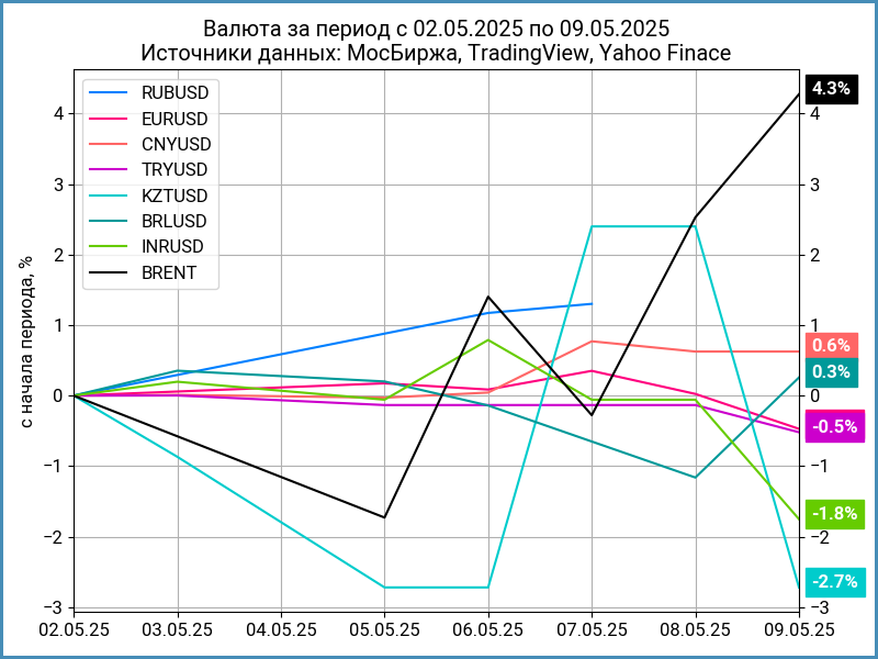 Недельная динамика валют.