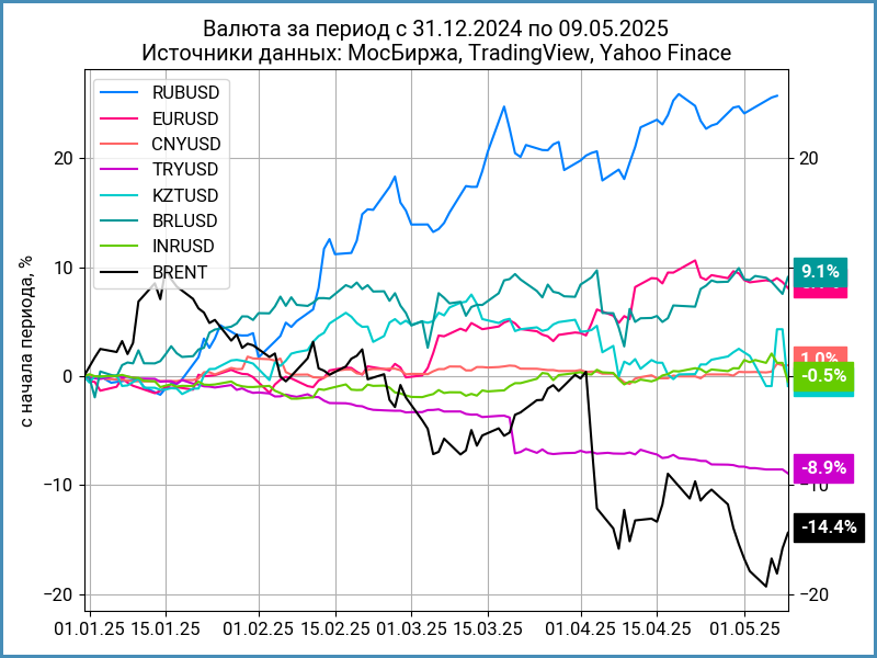 Динамика валют с начала года.