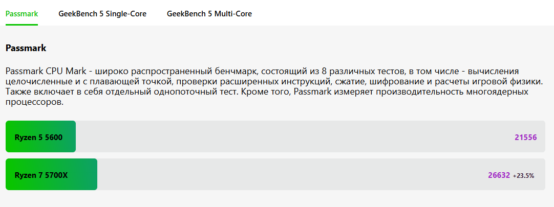 Ryzen 7 5700X и 5600 в Passmark CPU Mark