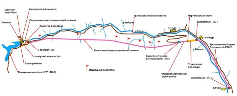 Схема сооружений Зарамагских ГЭС
