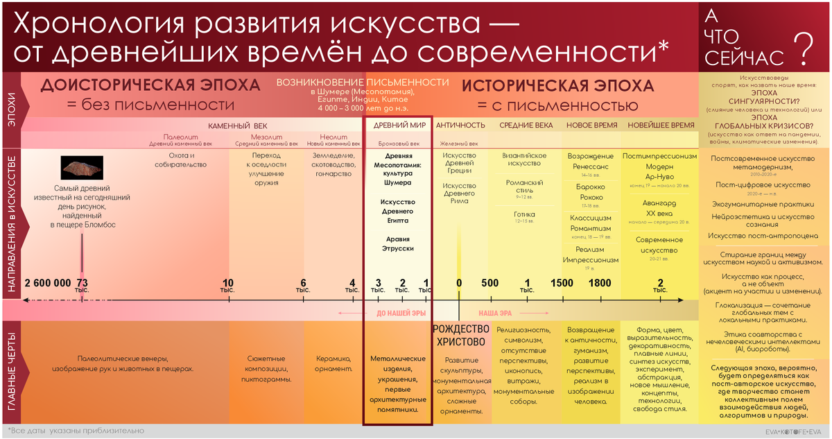 Хронология развития искусства