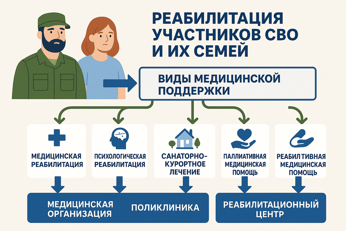 Реабилитация участников СВО и ИХ семей