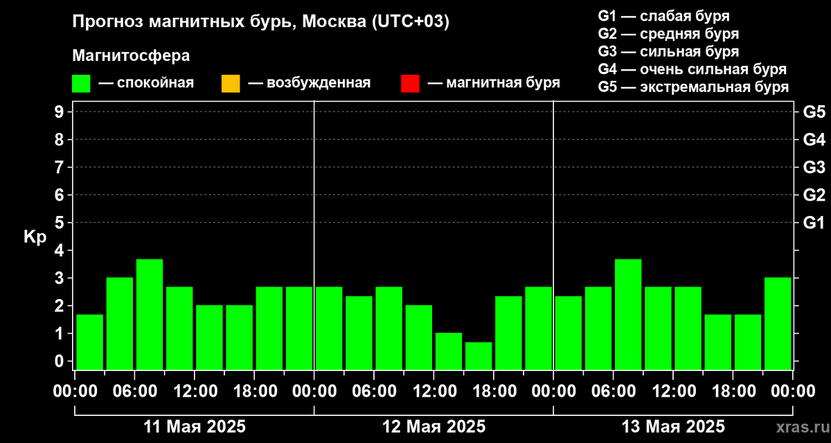 Данные Лаборатории солнечной астрономии ИКИ и ИСЗФ