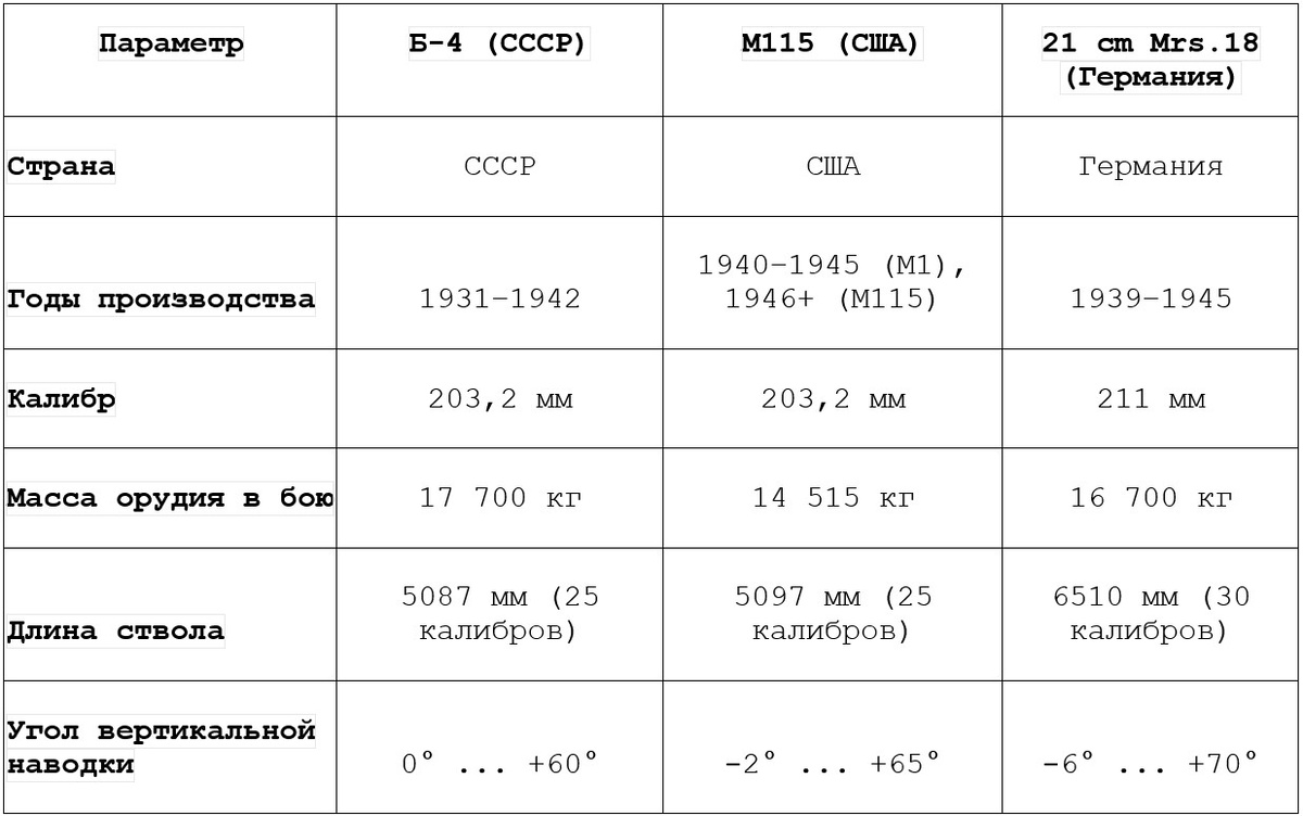 Сравнительная таблица гаубиц Б-4 (СССР), М115 (США) и 21 cm Mrs.18 (Германия)