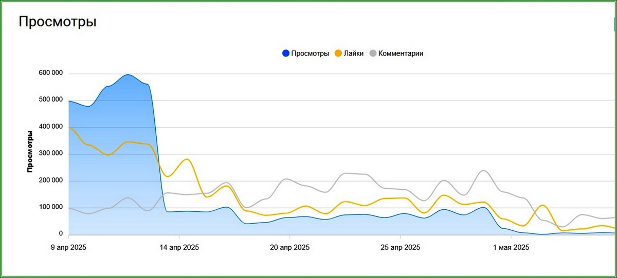 Обвал показателей после удаления видео-контента