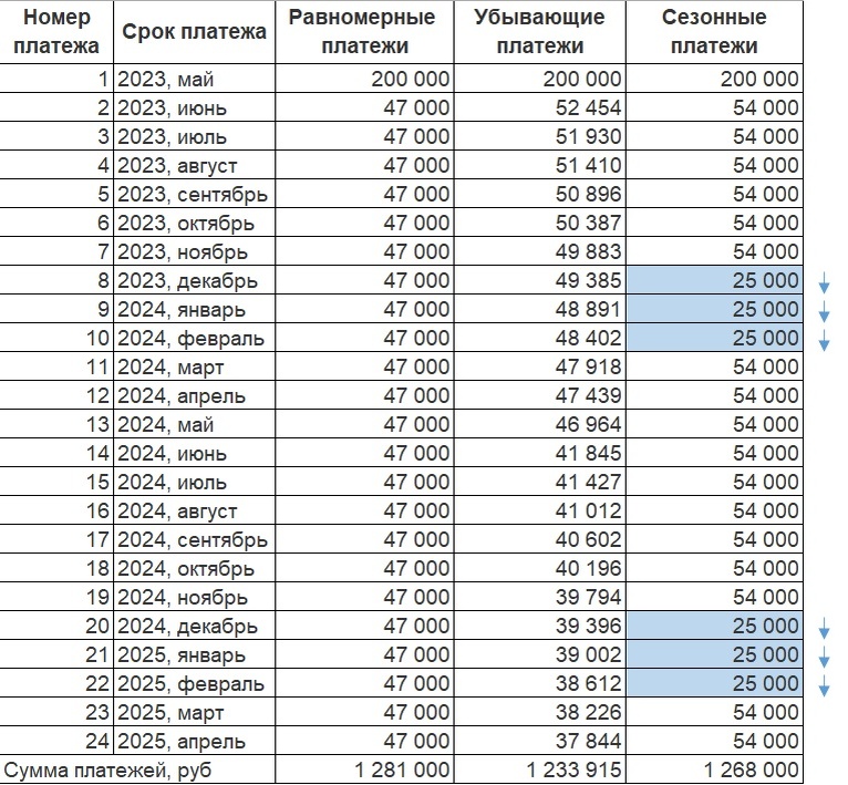 Пример разных графиков платежей
