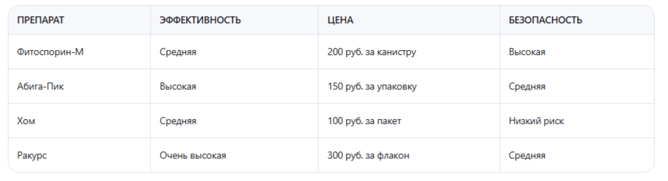 Сравнение фунгицидов 