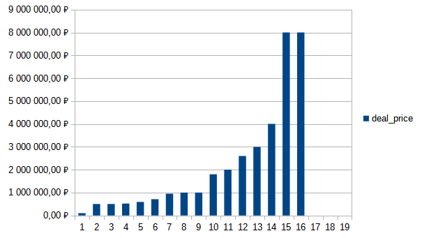 Сделки Георгиевское 1 квартал 2024 год