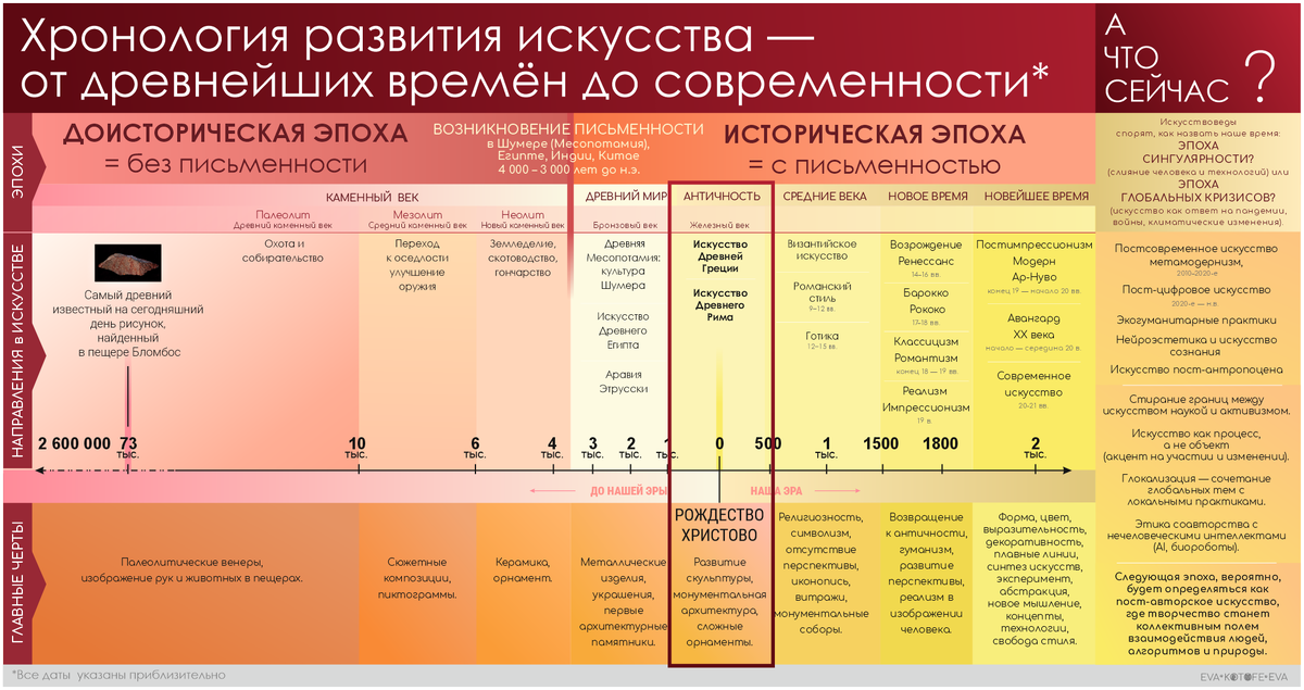 Хронология развития искусства