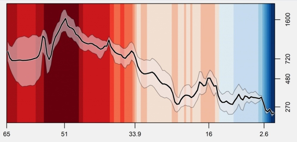Предполагаемое содержание углекислого газа в атмосфере за последние 65 млн. лет