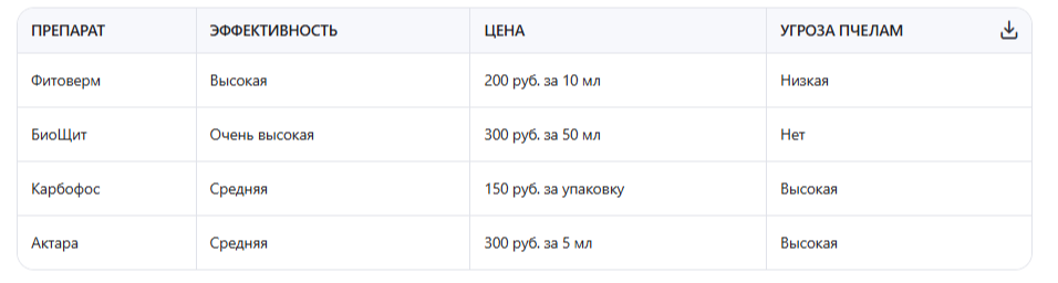 Сравнение средств