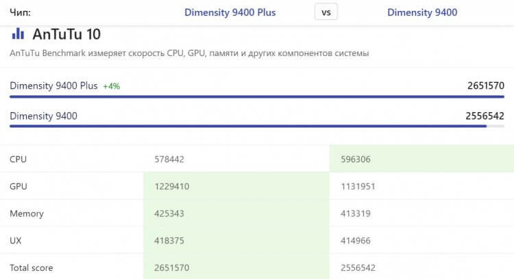    Dimensity 9400 Plus — разогнанная версия Dimensity 9400. Источник: nanoreview.net