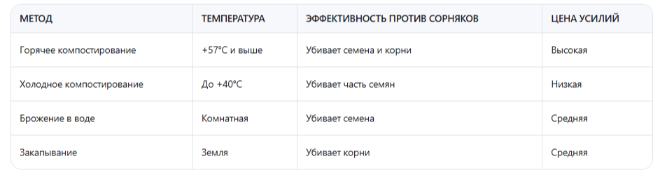 Сравнение: Горячий компост vs холодный — кто кого?
