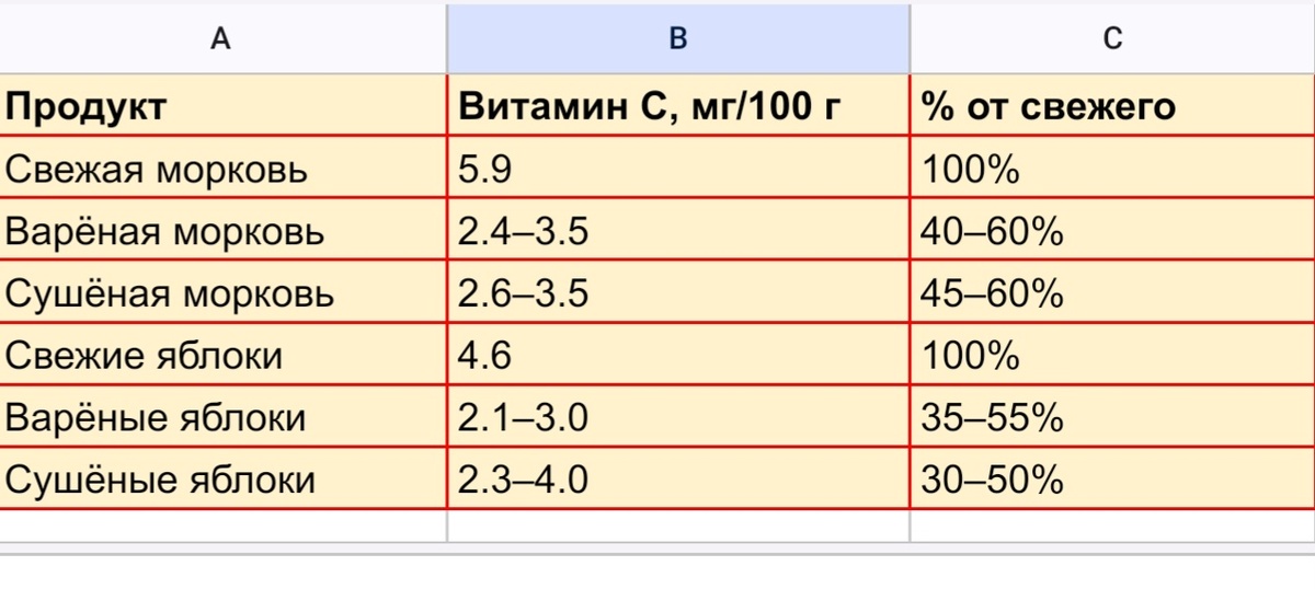 Сравнение остатков витамина С в вареных и сушеных продуктах