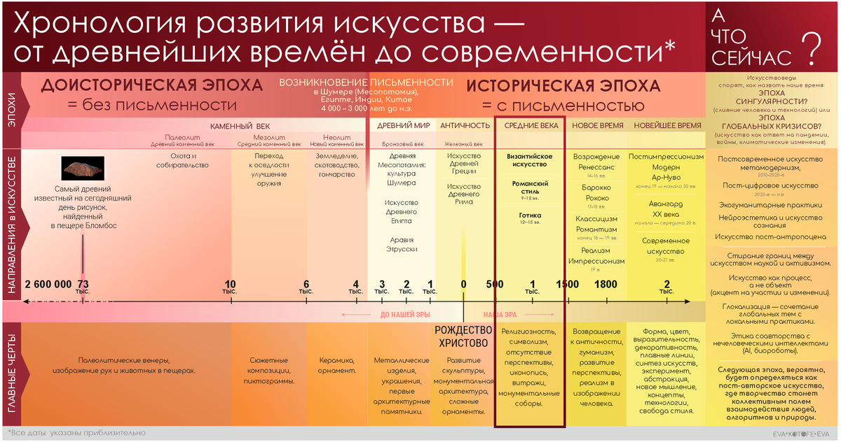 Хронология развития искусства