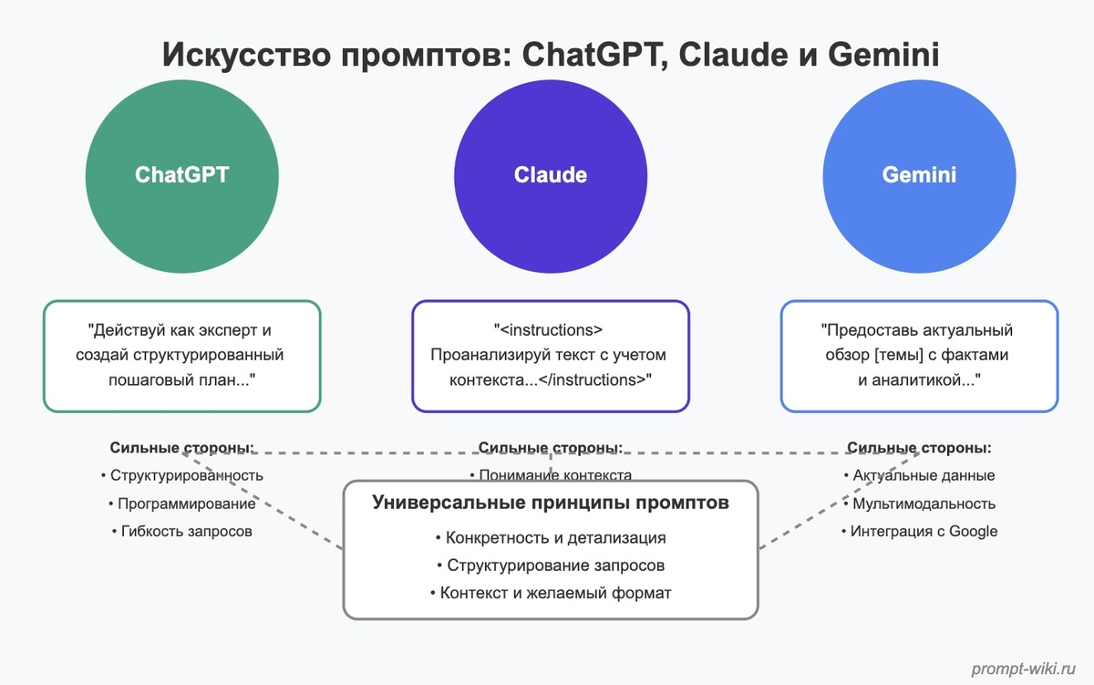 Принципы промптов