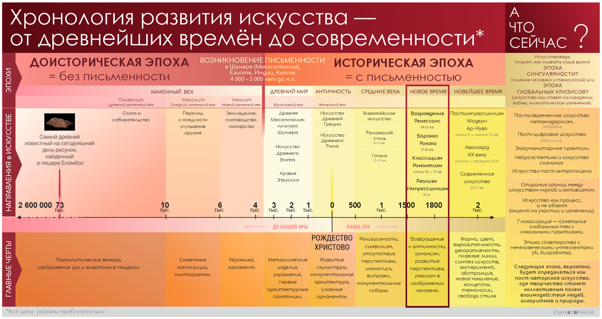 Хронология развития искусства