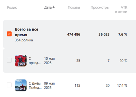 Статистика новых роликов.