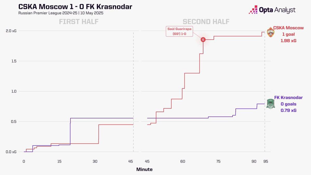 Ожидаемые голы в матче ЦСКА и «Краснодара»