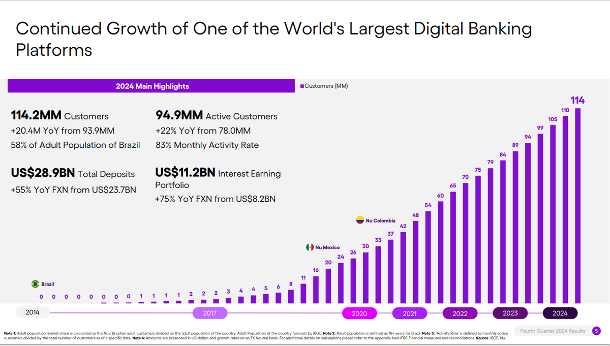 Источник: Результаты 2024г. для инвесторов банка NU от 20.02.2025г.
