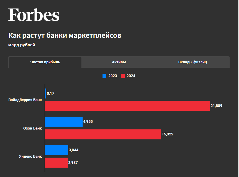 Источник: FORBES и отчётность банков