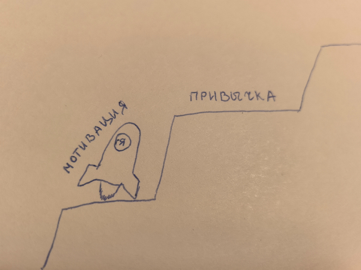 Соотношение привычки и мотивации. 