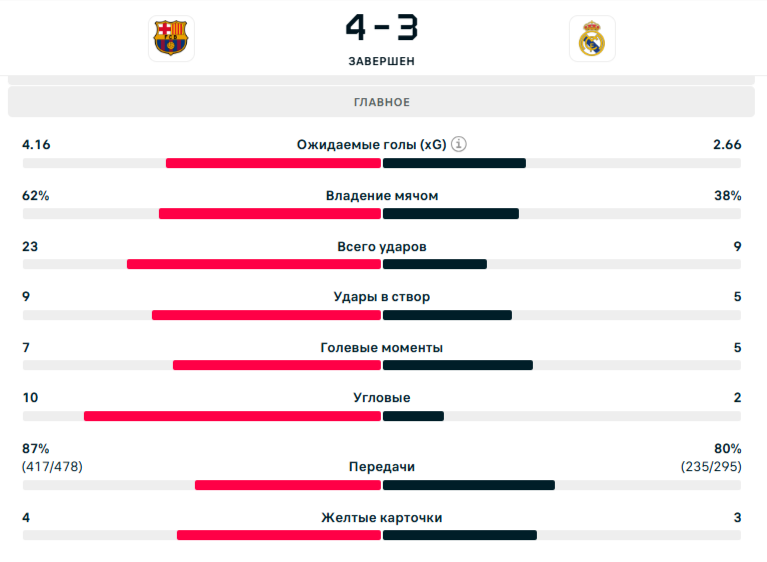 Статистика матча