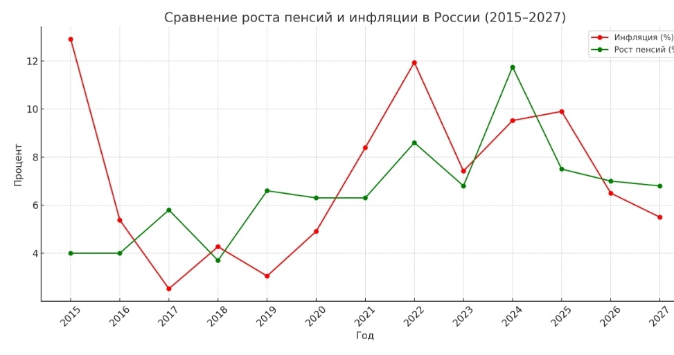 График сравнения роста пенсии и инфляции