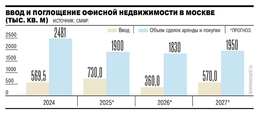 График ввода и поглощения офисной недвижимости с прогнозом до 2027г. в Москве (данные газета Коммерсант)