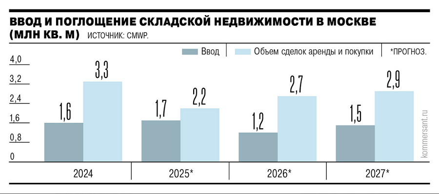 График ввода и поглощения складской недвижимости с прогнозом до 2027г. в Москве (данные газета Коммерсант)