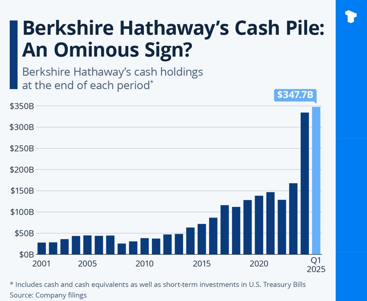 График роста Berkshire Hathaway