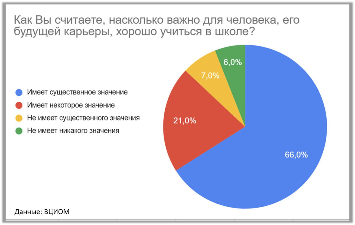 Данные ВЦИОМ