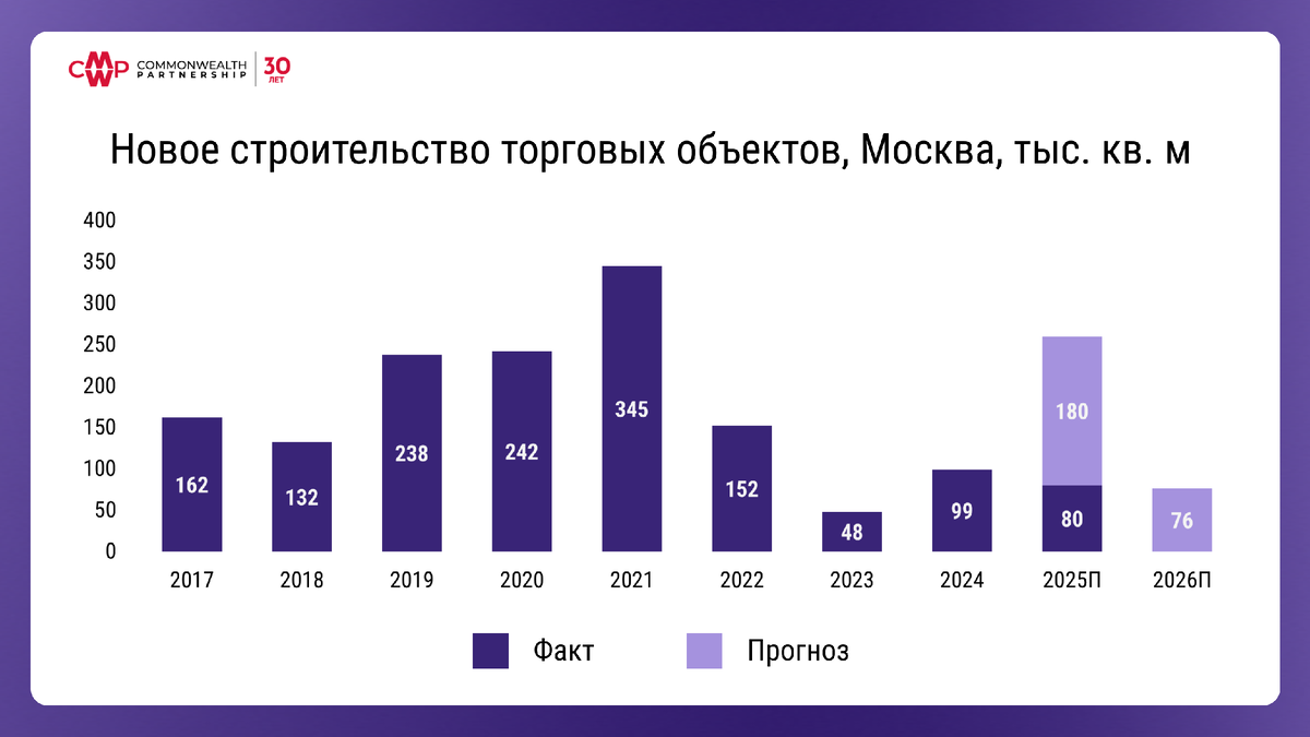Новое строительство, Москва, тыс. кв. м