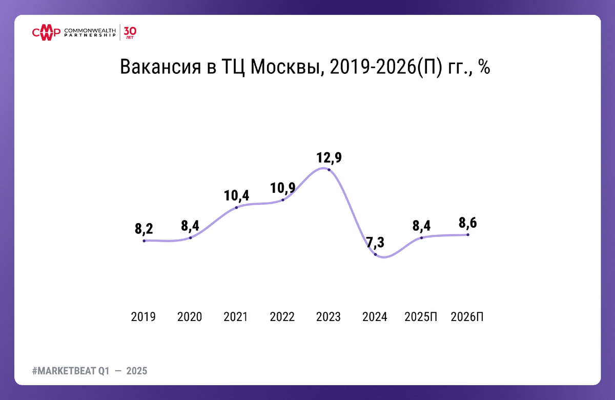 Вакансия в ТЦ Москвы, 2019-2026(П) гг., %