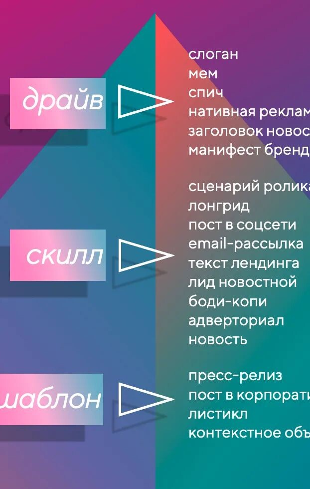 Шаблоны, скиллы, творческие усилия: пирамида копирайтерских форматов