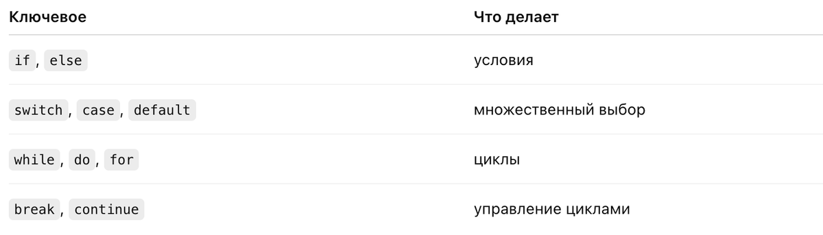 Эти ключевые слова отвечают за поведение программы