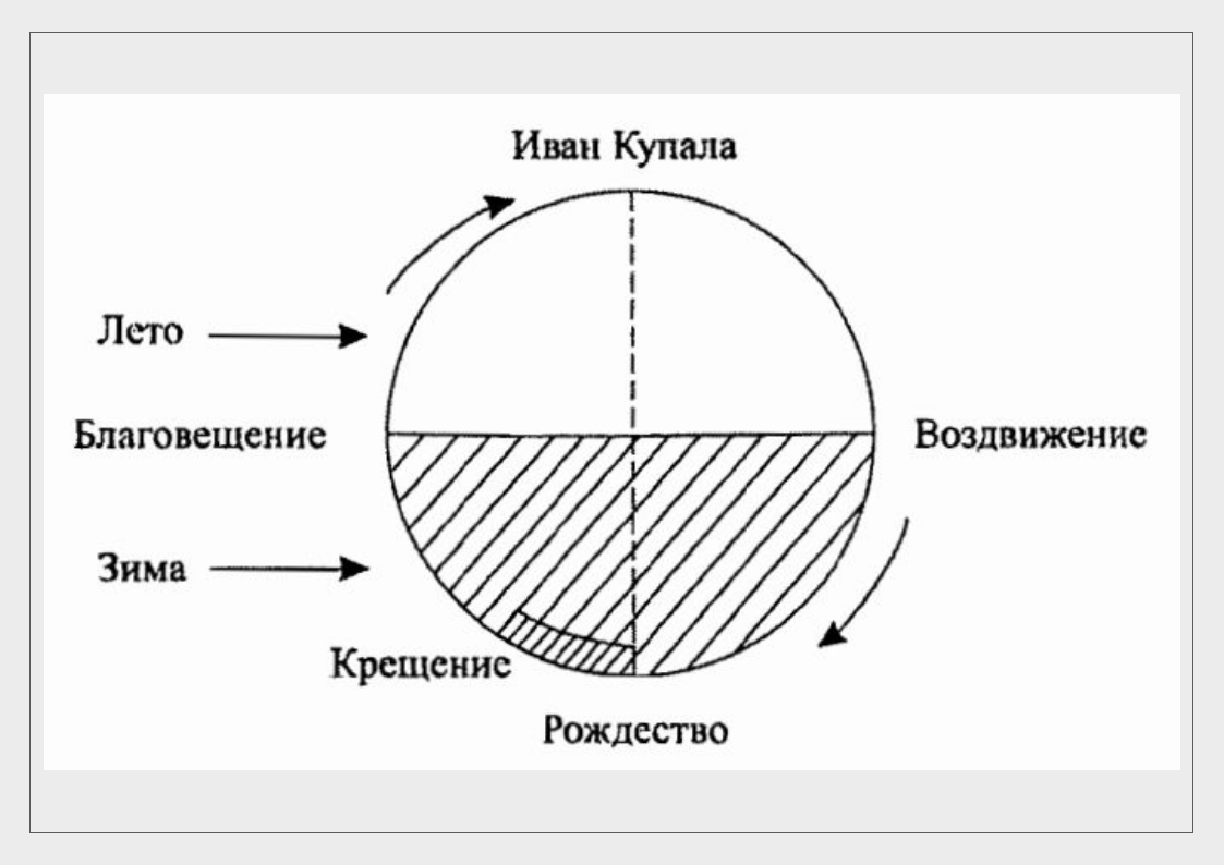 Годовой цикл 