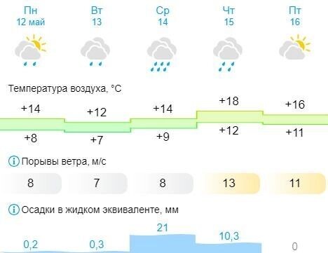     Источник: скриншот Gismeteo