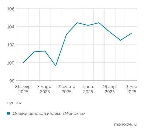    расчеты журнала "Монокль" по собственным данным: Ценовой индекс "Монокля": цены все еще под давлением