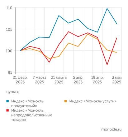    расчеты журнала "Монокль" по собственным данным: "Непроды" вернулись к росту, продукты и услуги тормозят
