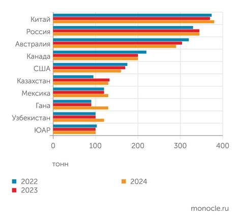    Топ-10 золотодобывающих стран: Топ-10 золотодобывающих стран