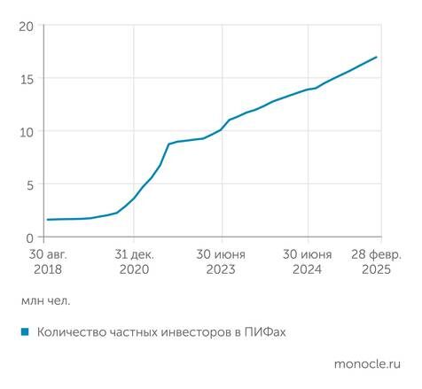    Банк России: За семь лет количество инвесторов в ПИФах выросло в 10 раз